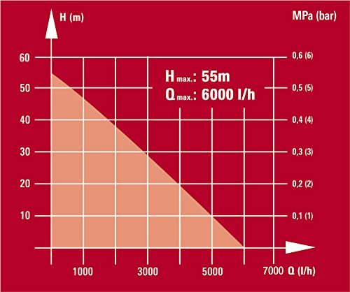 Einhell Pompa per fontana profonda GE-DW 1155 N-A (1.100 Watt, fino a 6.000 l/h, altezza massima di mandata 55 m, diametro pompa 98 mm, cavo di alimentazione da 22 m, funzione automatica)