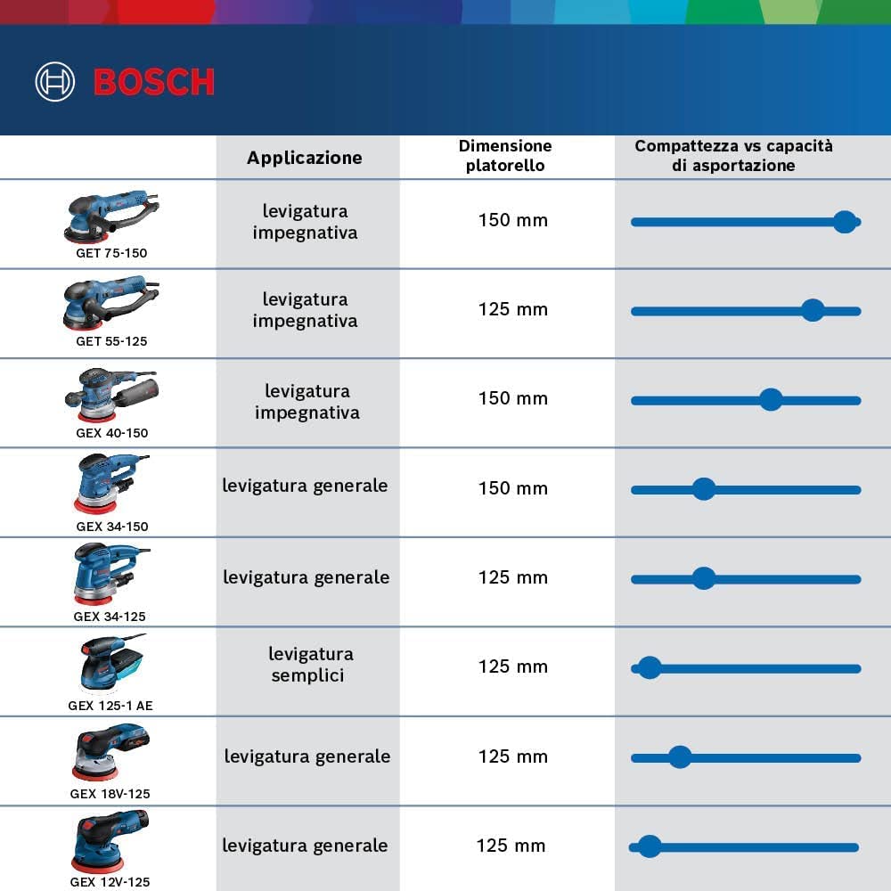 Bosch Professional 12V System Levigatrice Rotoorbitale a Batteria Gex 12V-125 (Incl. Platorello (125 Mm), 1 Carta Abrasiva, Sacchetto Raccoglipolvere, senza Batterie e Caricabatterie)