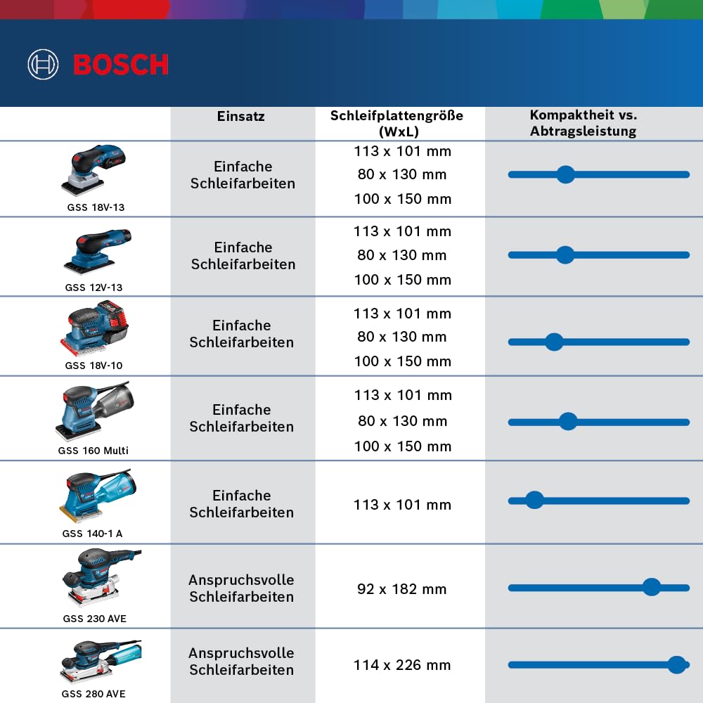 Bosch Professional 12V System Levigatrice orbitale a batt. GSS 12V-13 (comp. con sist. asp. della polvere Click & Clean Bosch, incl. 3 platorelli, 3 fogli abrasivi, sacco raccoglip., punz., in L-BOXX)