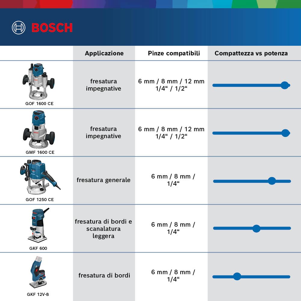 Bosch Professional 12V System Rifilatore a Batteria Gkf 12V-8 (senza Batterie e Caricabatteria)