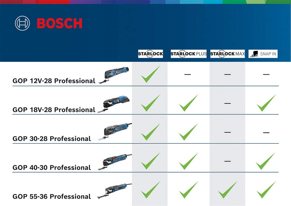 Bosch Professional - Tronchese professionale a stella, senza spazzole, blu, 06018B5001