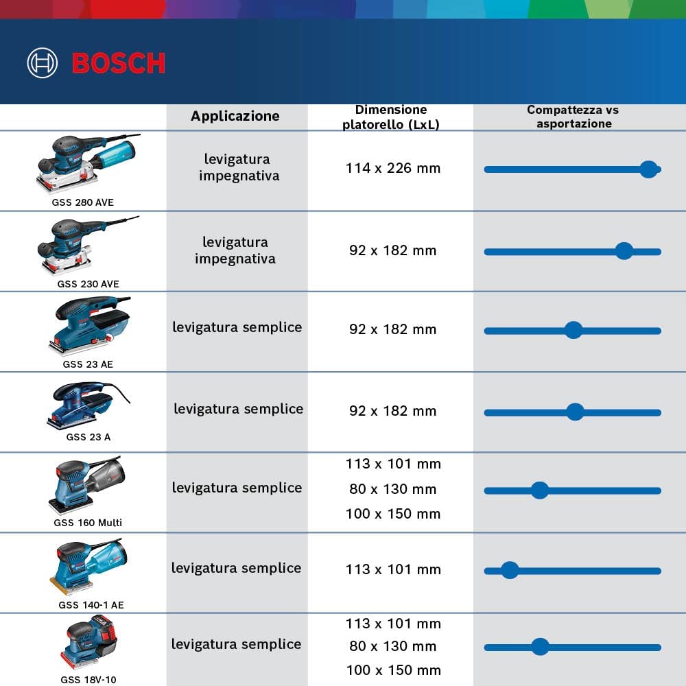 Bosch Professional Levigatrice Orbitale Gss 160-1 a Multi (Motore da 180 Watt, Ø Orbita 1,6 Mm, in Valigetta L-Boxx)