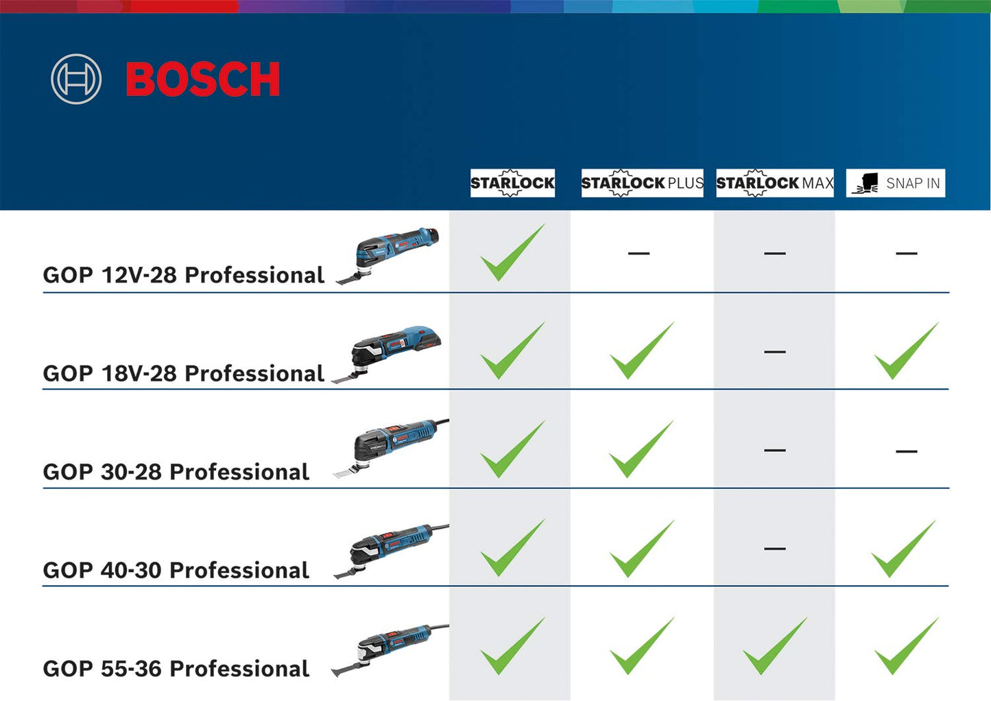 Bosch Professional Multitool Gop 40-30 (Starlock Plus, Motore da 400 Watt, in Valigetta L-Boxx)