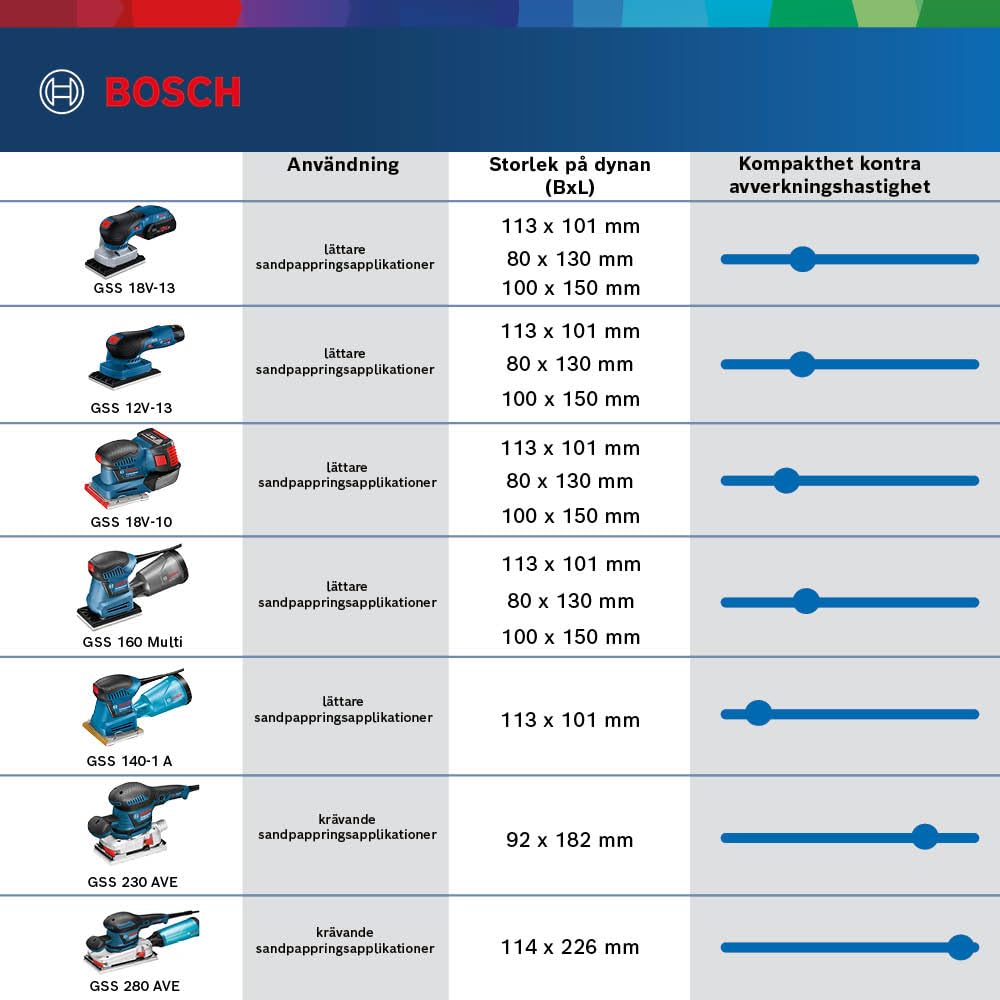 Bosch Professional 18V System Levigatrice Orbitale a Batteria Gss 18V-13 (Motore Brushless, Incl. Sacco Raccoglipolvere, 3 Piastre, 3 Fogli Abrasivi, Punzone, in L-Boxx)