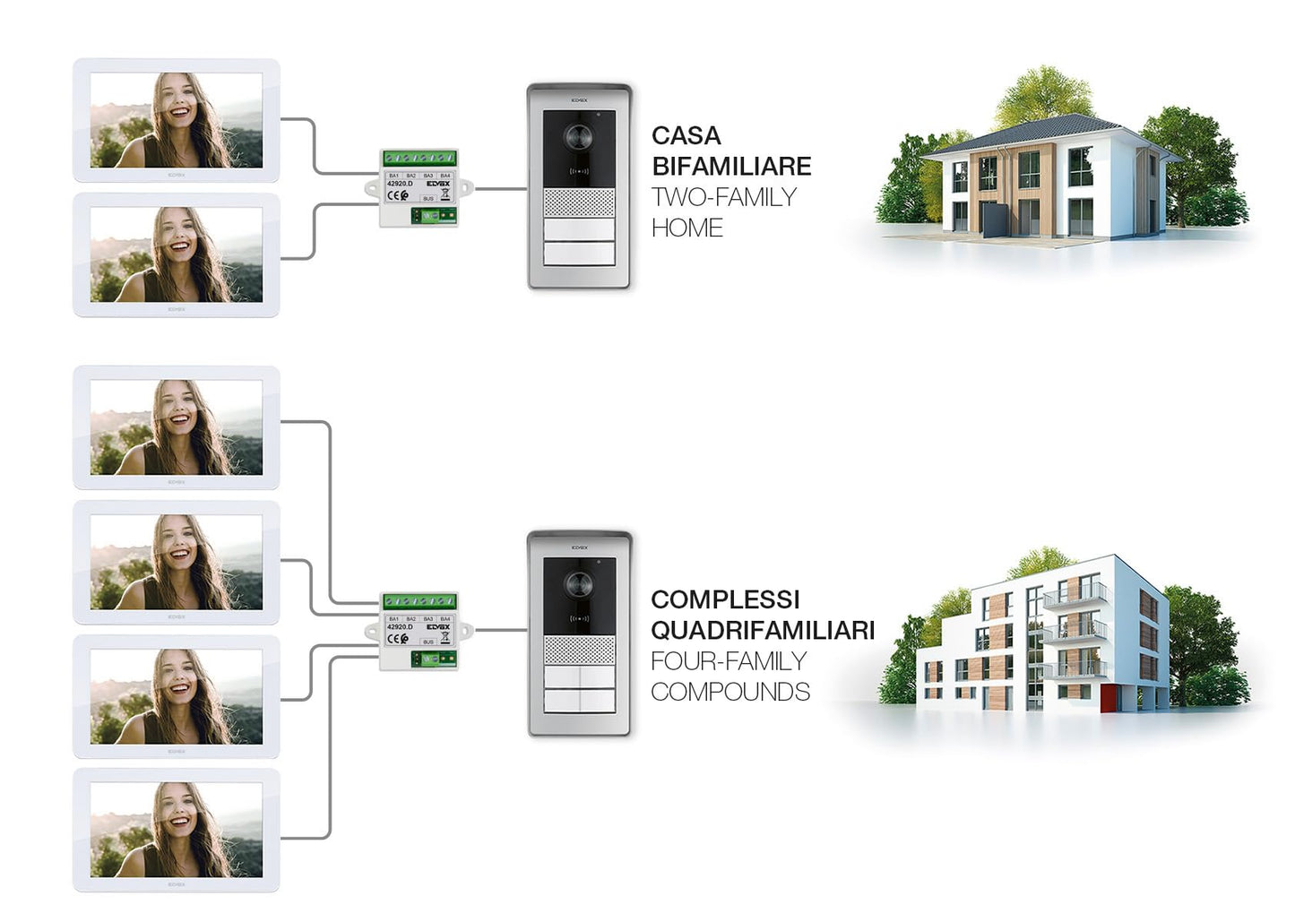 Vimar 42920.D Distributore bus per kit Video RFID da utilizzare per separare il bus in 4 linee