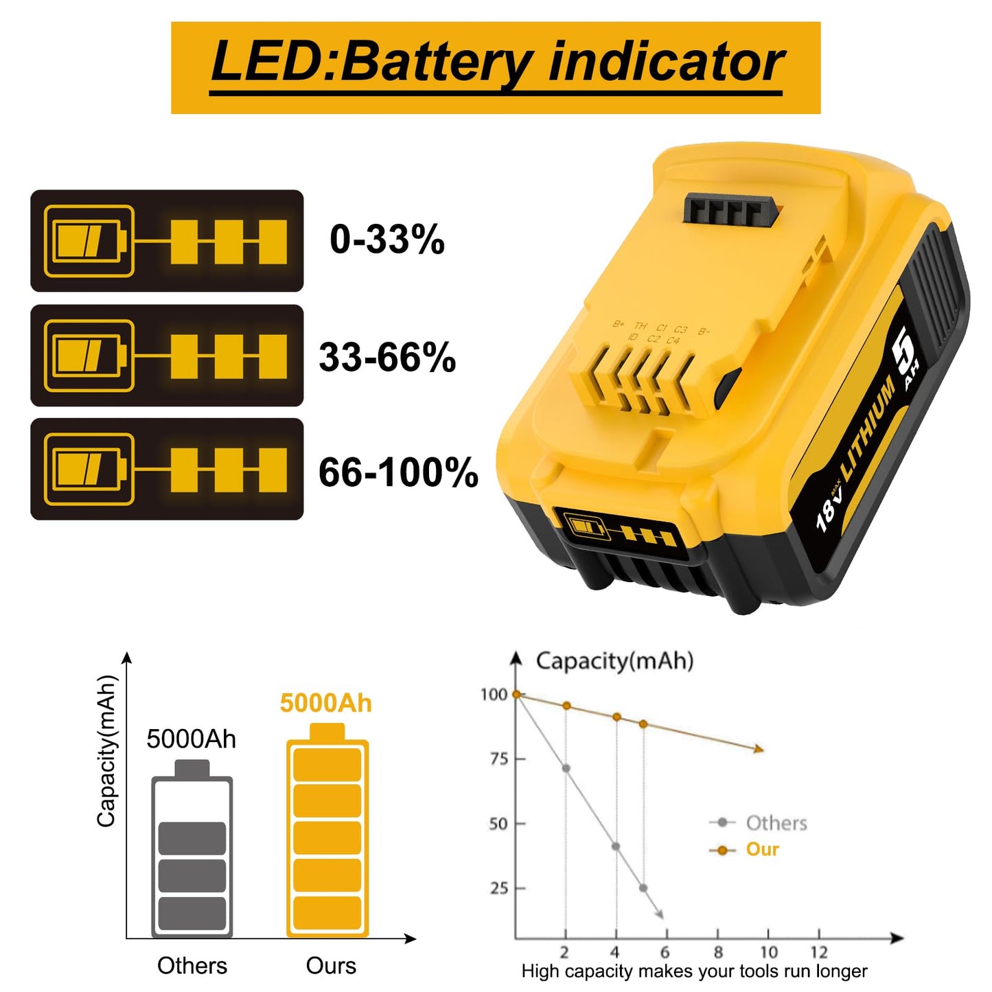 2 pezzi Topbatt 5000mAh Sostituzione per Dewalt batteria 18V per Dewalt batteria per Dewalt batteria 18V 5ah DCB184 DCB180 DCB181 DCB182 DCB200 DCB201 DCB204 con indicatore LED